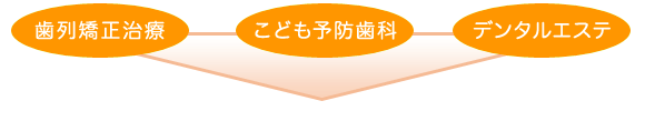 歯列矯正治療、こども予防歯科、デンタルエステ、その他一般歯科治療