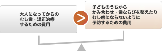 大人になってからのむし歯・適正治療するための費用＞子どものうちからかみ合わせ・歯ならびを整えたりむし歯にならないように予防するための費用